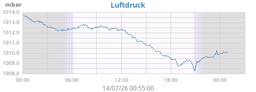 daybarometer