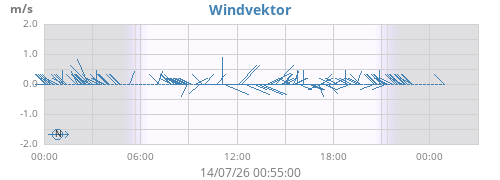 daywindvec