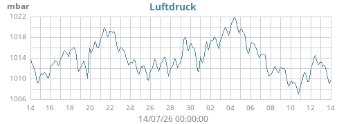 monthbarometer