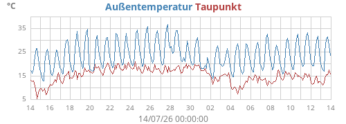 monthtempdew