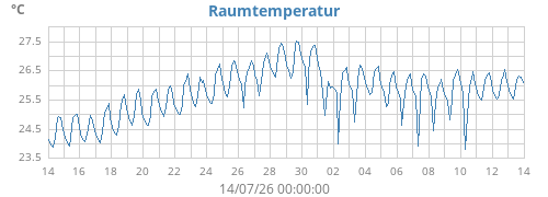 monthtempin