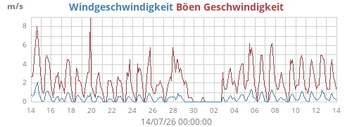 monthwind