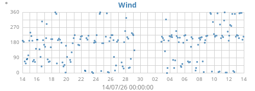 monthwinddir