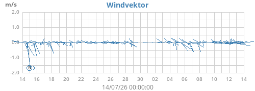 monthwindvec