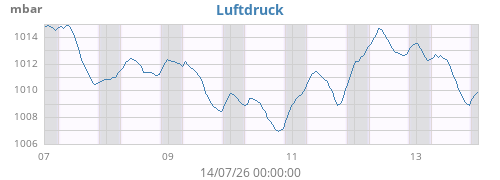 weekbarometer