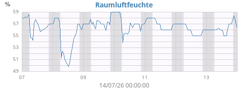 weekhumin