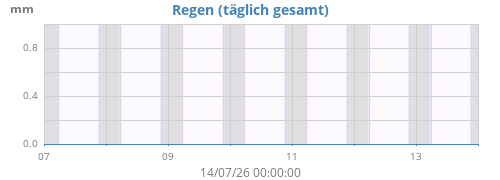 weekrain