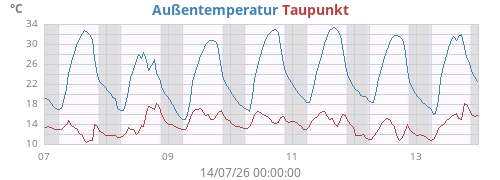 weektempdew
