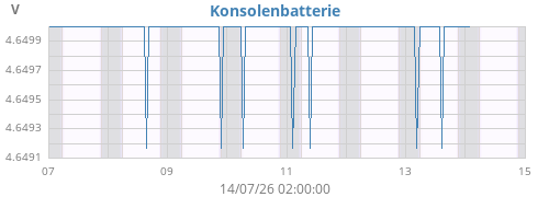 weekvolt