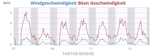 weekwind