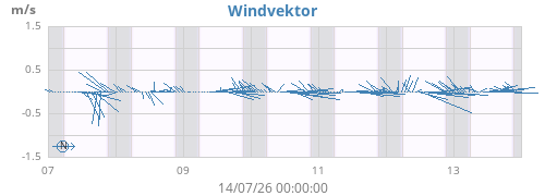weekwindvec