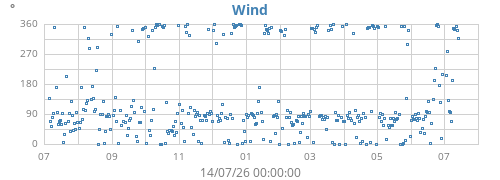 yearwinddir