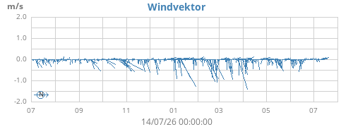 yearwindvec